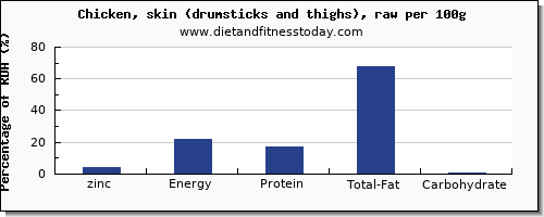 zinc and nutrition facts in chicken thigh per 100g